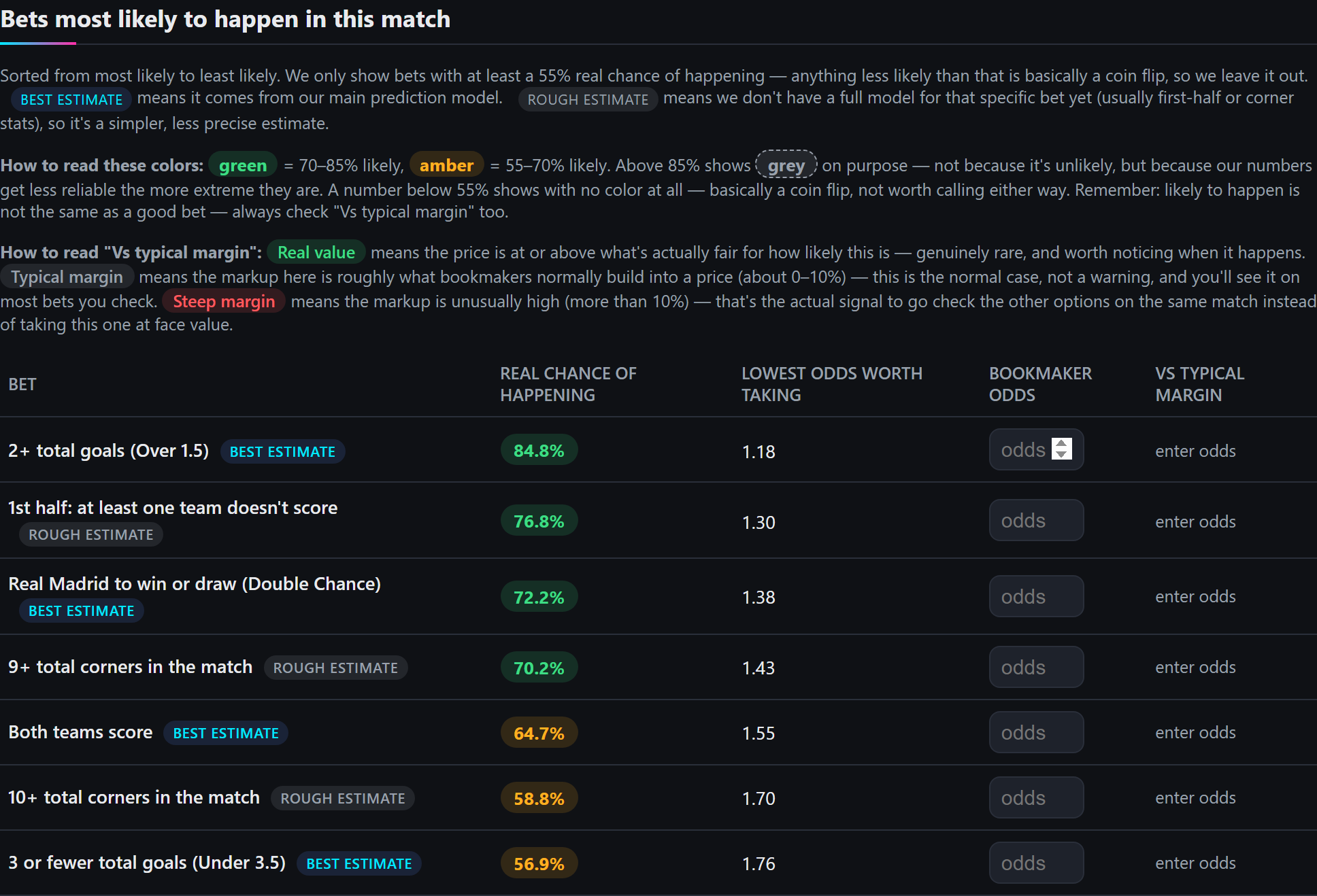 OddsIQ table ranking the most likely bets for a match, with real chance and breakeven odds for each