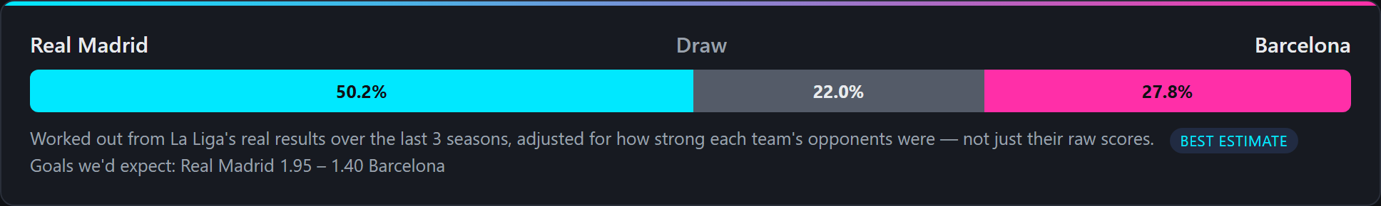 OddsIQ match result probability bar for Real Madrid vs Barcelona, showing 50.2% / 22.0% / 27.8%