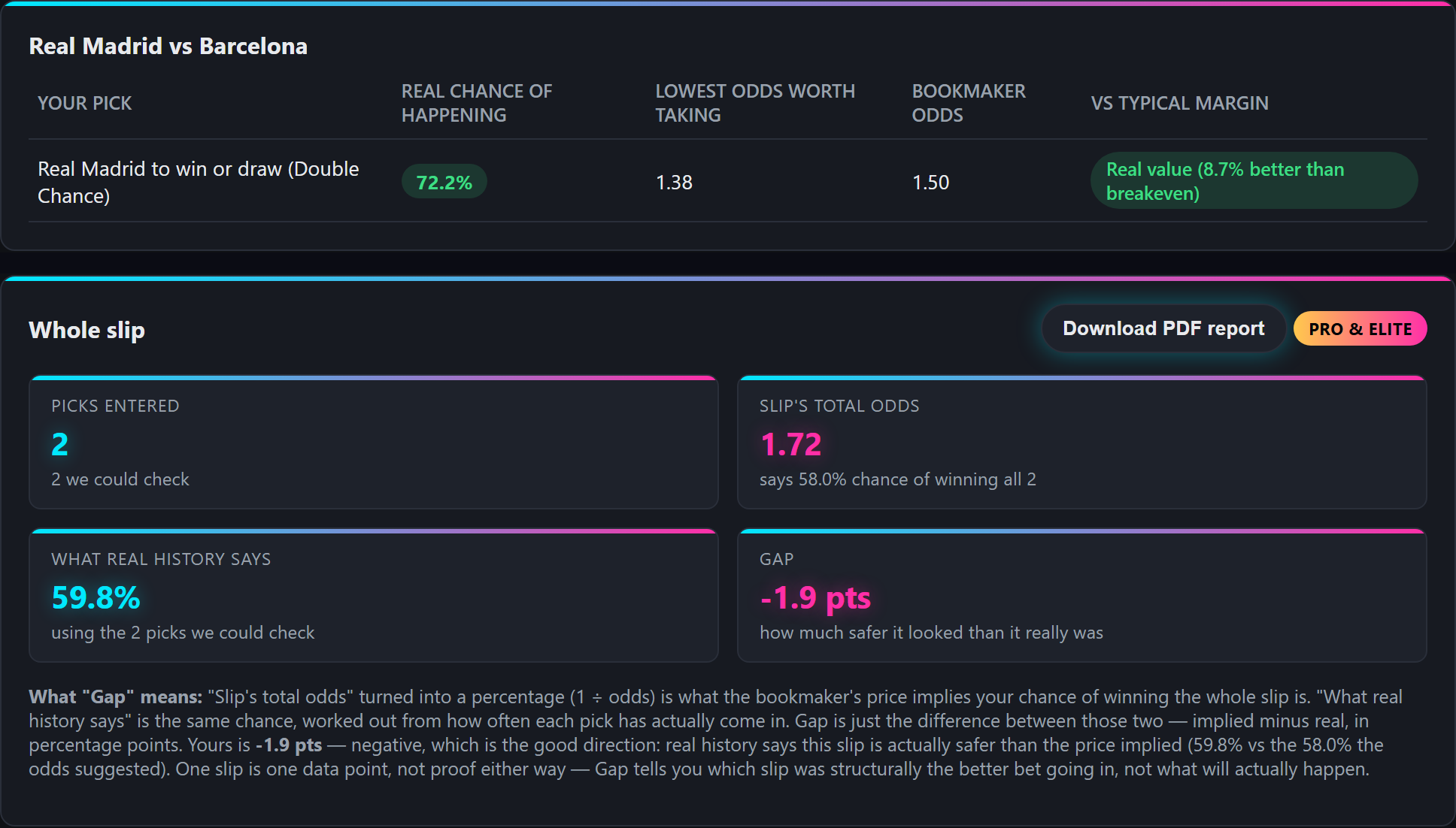 OddsIQ flagging Real Madrid Double Chance at odds of 1.50 as Real value, in green, with the whole slip's Gap now negative