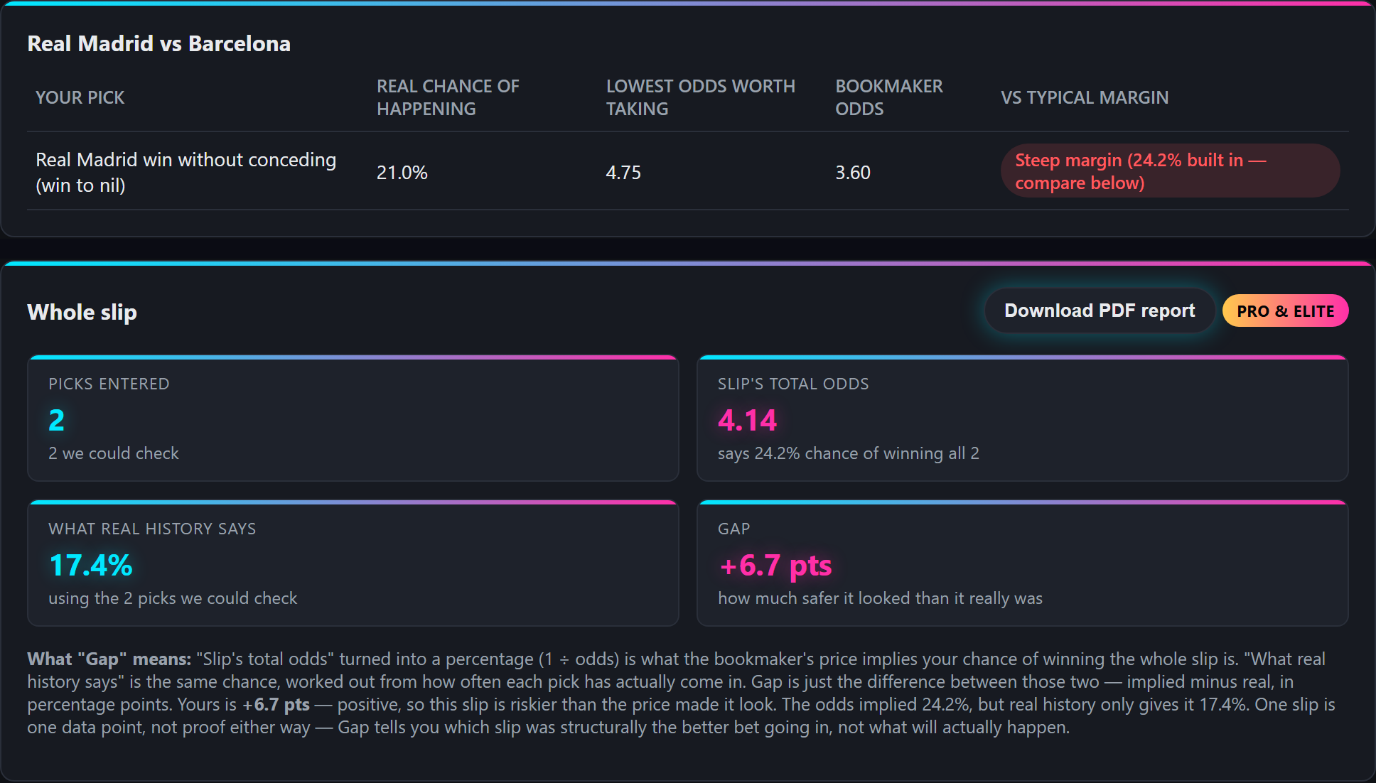 OddsIQ flagging Real Madrid Win To Nil at odds of 3.60 as Steep margin, in red